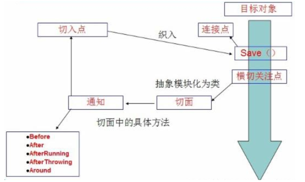 Spring10、AOP - 图2