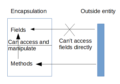 Encapsulation - 图1