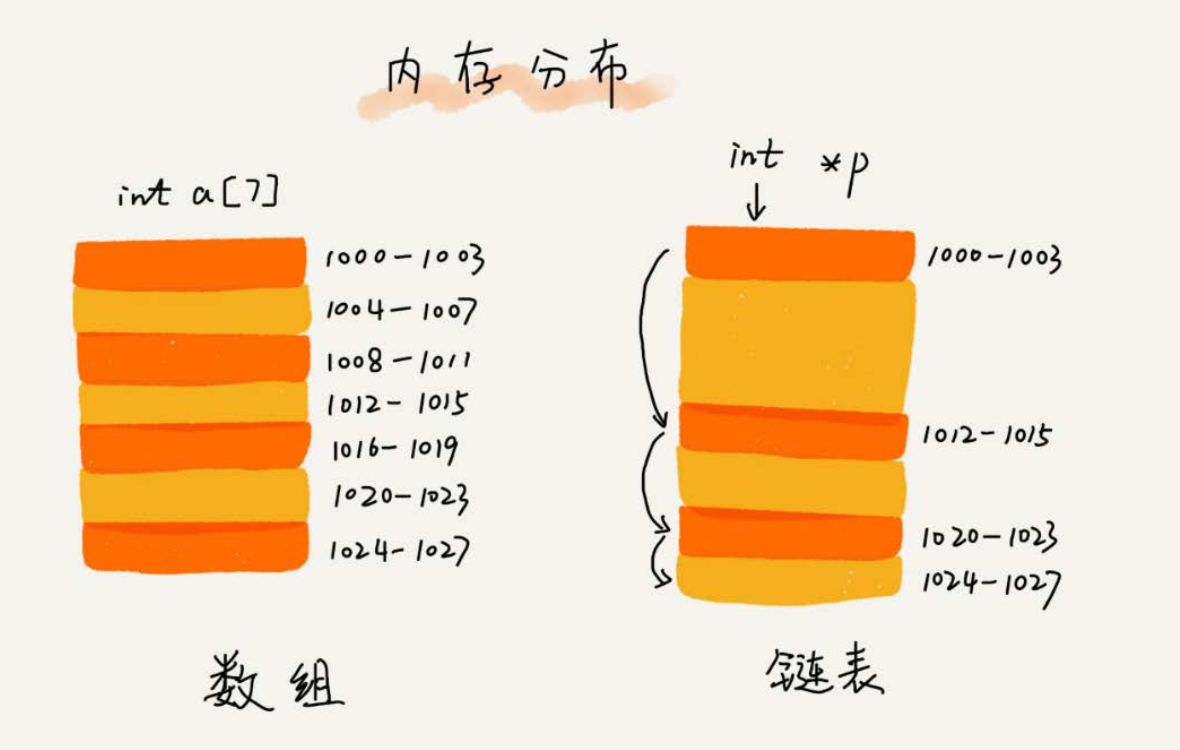 链表 - 图1
