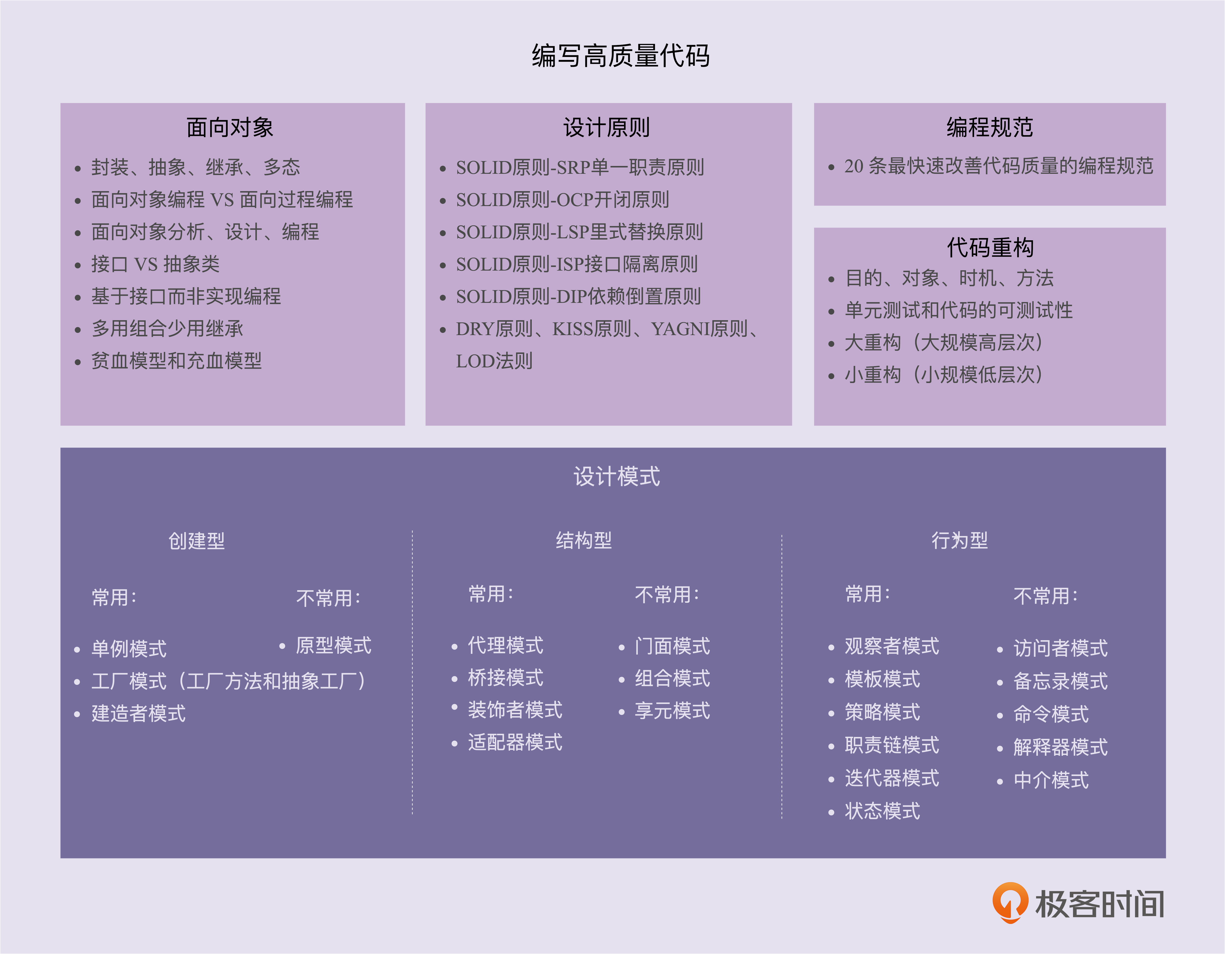 面向对象、设计原则、设计模式、编程规范、重构，这五者有何关系？ - 图1