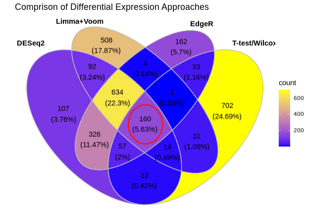 数据分析：转录组差异分析（DESeq2 limma edgeR t-test/wilcox-test）总结 - 图27