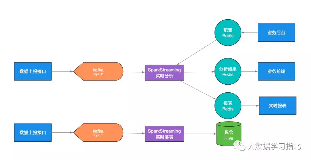 记一次大数据和业务服务迁移，帮你少踩几个坑 - 图1