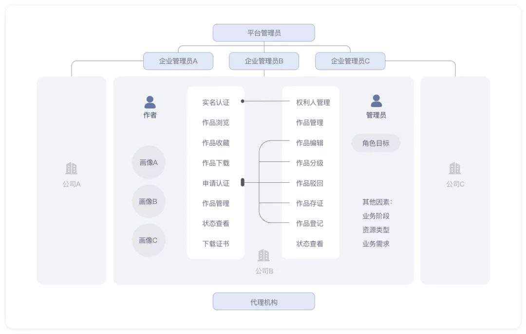版权服务平台项目——用户角色 - 图5