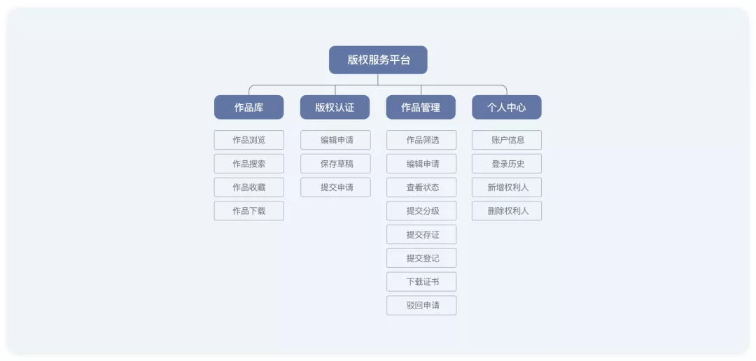 版权服务平台项目——用户角色 - 图1