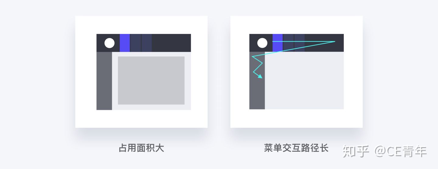 对于PC端是横向导航好还是竖向导航好？ - 图10