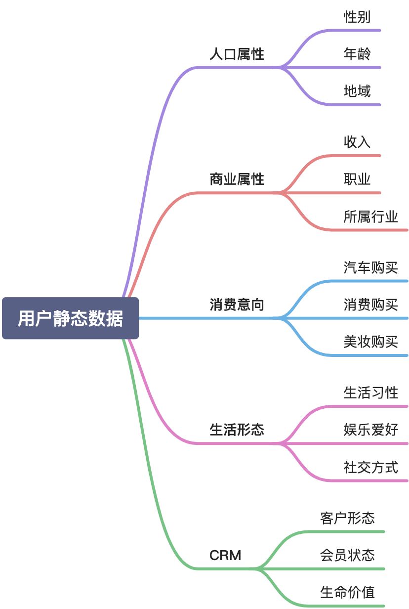 如何构建用户画像 - 图10
