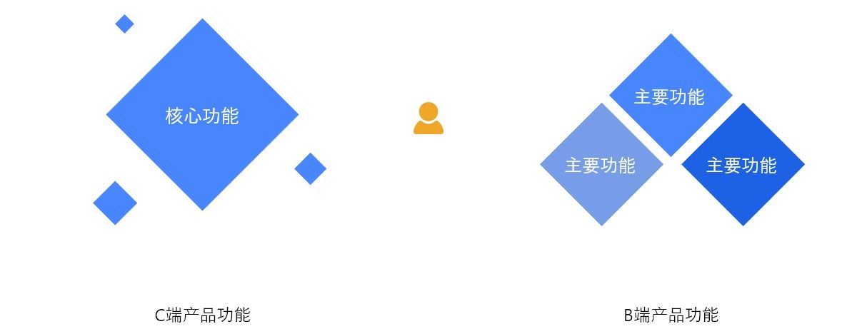 做B端后台产品很复杂？送你一份完整的设计流程和规范！ - 图1