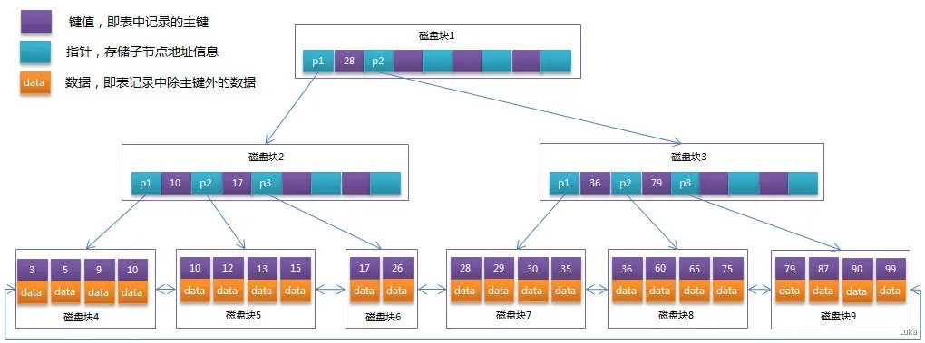 03、索引 - 图13