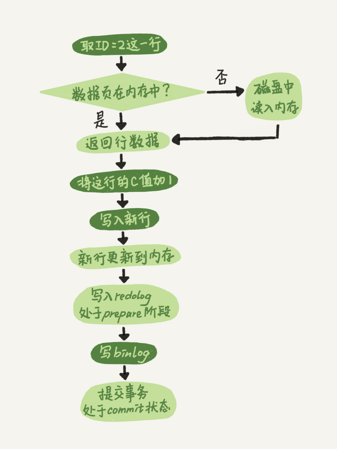 02、SQL的执行过程 - 图4