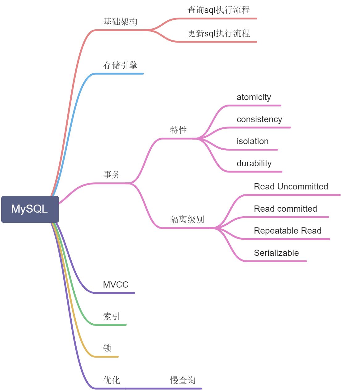 MySQL - 图1