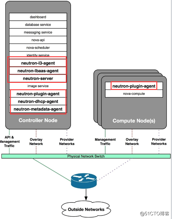 OpenStack Train版双节点安装（九）网络服务neutron概述 - 图8