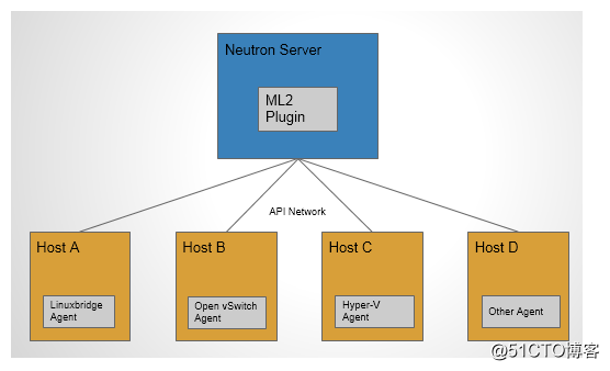 OpenStack Train版双节点安装（九）网络服务neutron概述 - 图5