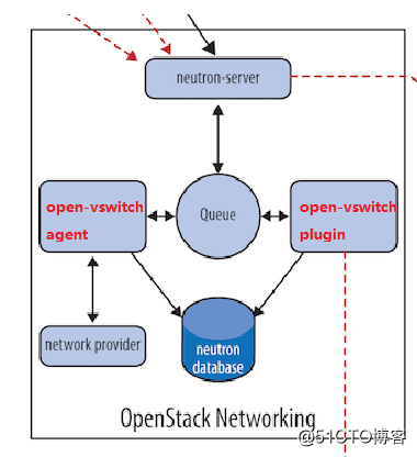 OpenStack Train版双节点安装（九）网络服务neutron概述 - 图4