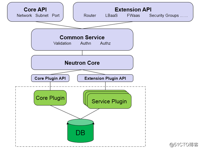 OpenStack Train版双节点安装（九）网络服务neutron概述 - 图2