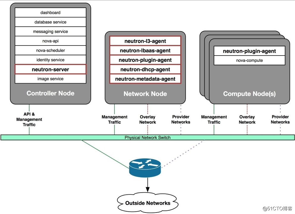 OpenStack Train版双节点安装（九）网络服务neutron概述 - 图9