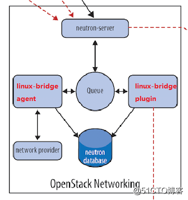 OpenStack Train版双节点安装（九）网络服务neutron概述 - 图3