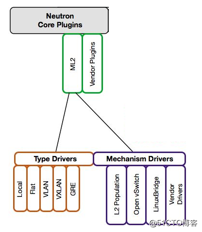 OpenStack Train版双节点安装（九）网络服务neutron概述 - 图6