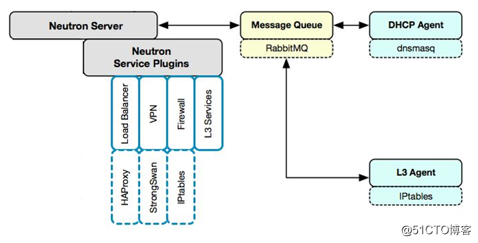 OpenStack Train版双节点安装（九）网络服务neutron概述 - 图7