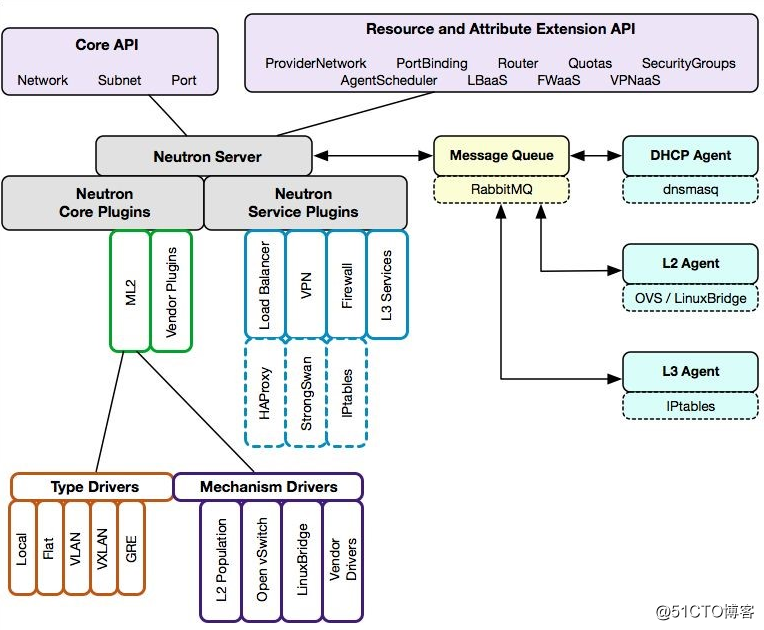 OpenStack Train版双节点安装（九）网络服务neutron概述 - 图10