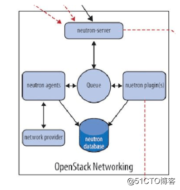 OpenStack Train版双节点安装（九）网络服务neutron概述 - 图1