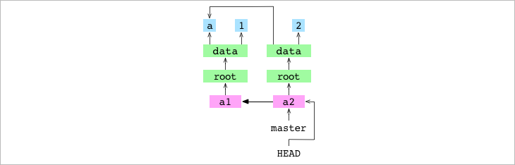 Git from the inside out - 图9