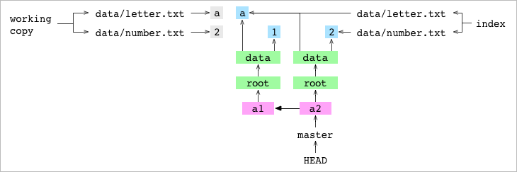 Git from the inside out - 图7