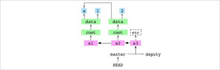 Git from the inside out - 图15