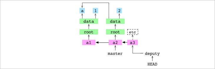 Git from the inside out - 图13