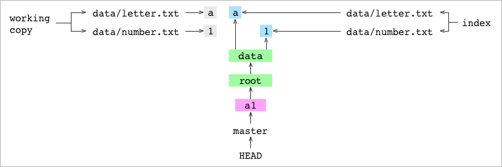 Git from the inside out - 图4