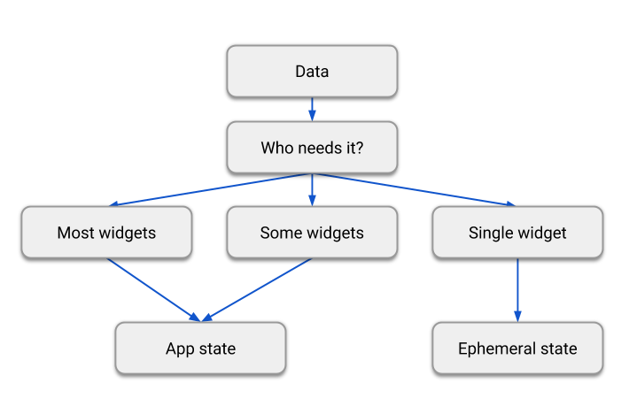 flutter-states.png
