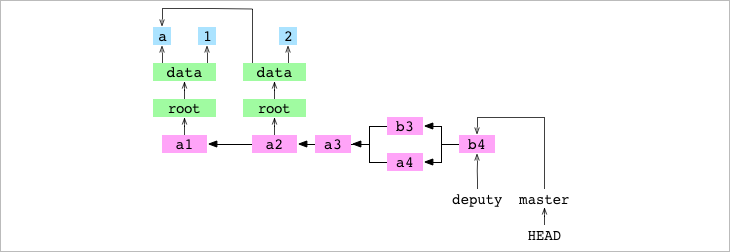 Git from the inside out - 图19