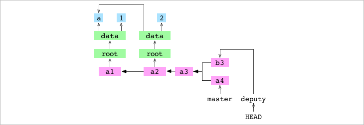 Git from the inside out - 图17