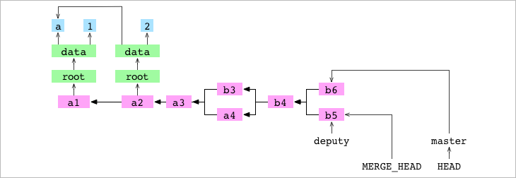 Git from the inside out - 图21
