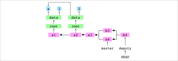 Git from the inside out - 图18