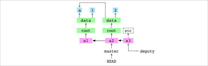 Git from the inside out - 图14