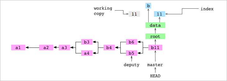 Git from the inside out - 图24