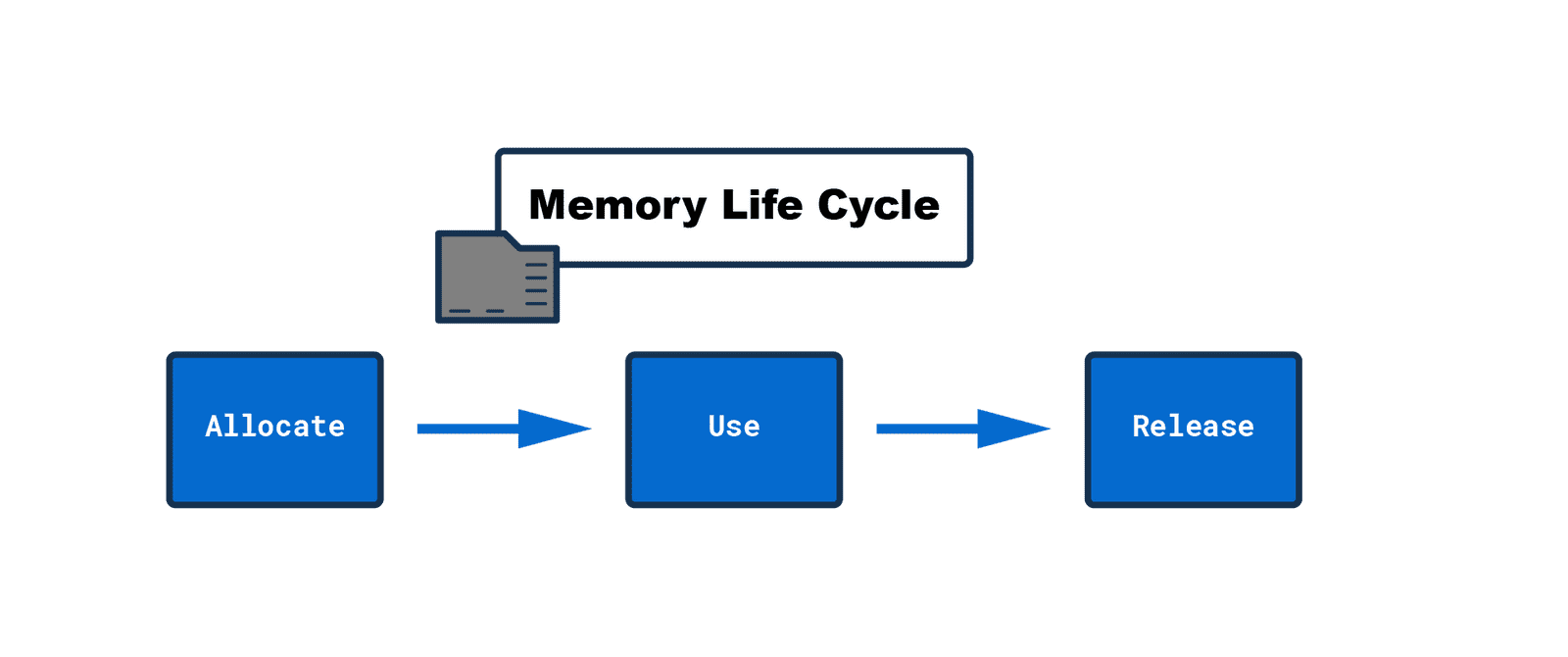 memory-life-cycle.png