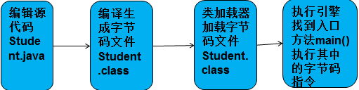 Java(一)---一个Java程序是如何实现的 - 图1