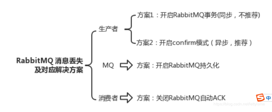 RabbitMQ笔记 - 图7