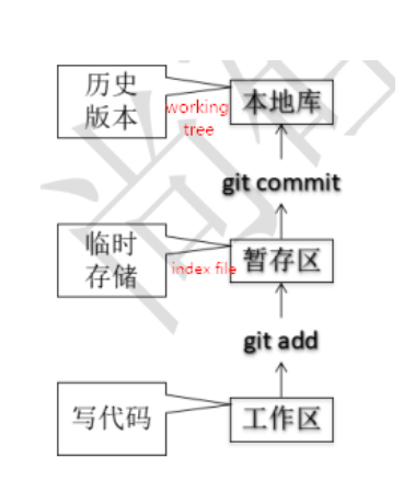 Git笔记 - 图1