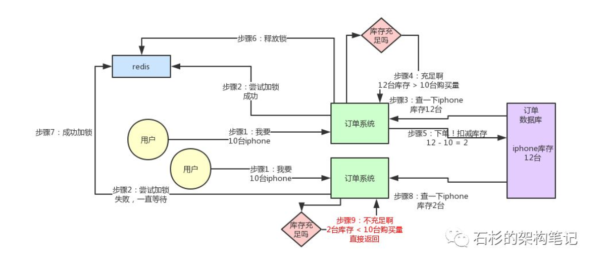 秒杀项目自己的理解 - 图19