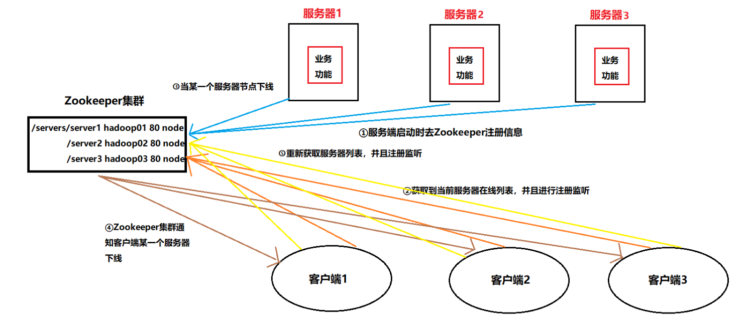 分布式 - 图20