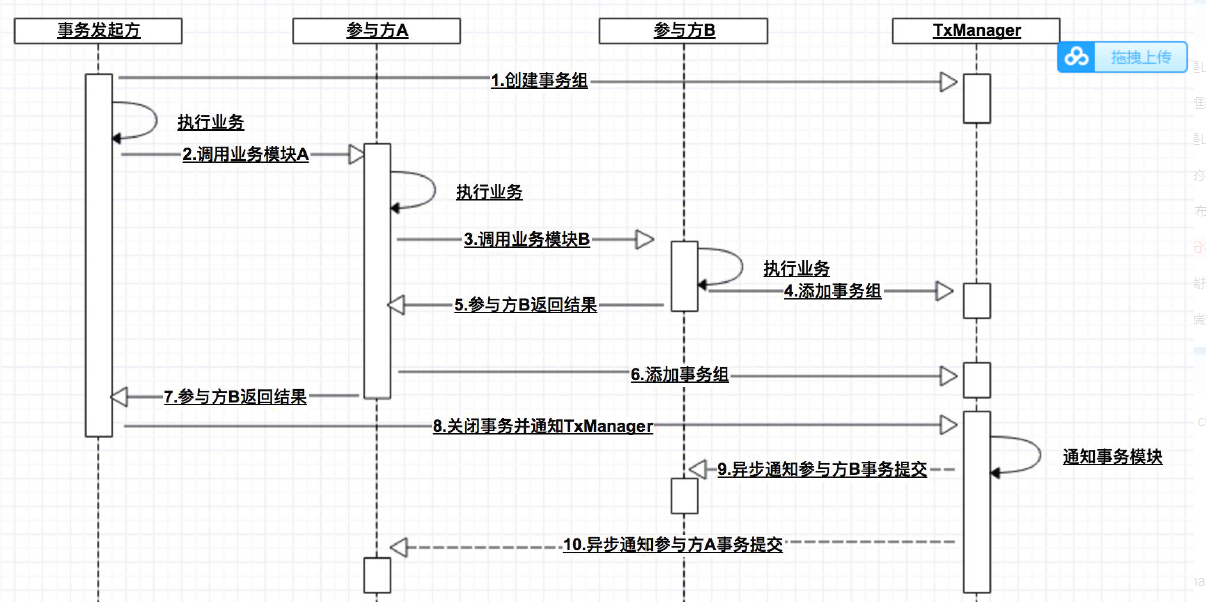 十次方项目笔记（含RabbitMq与MongoDB） - 图13