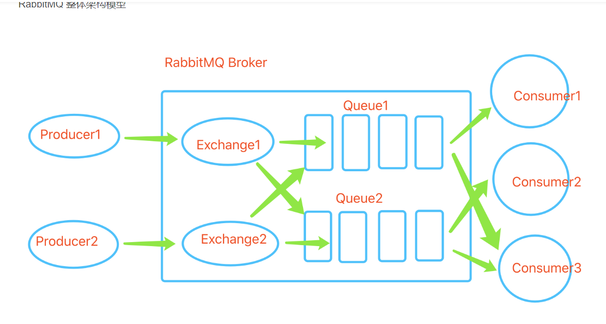 RabbitMQ笔记 - 图1