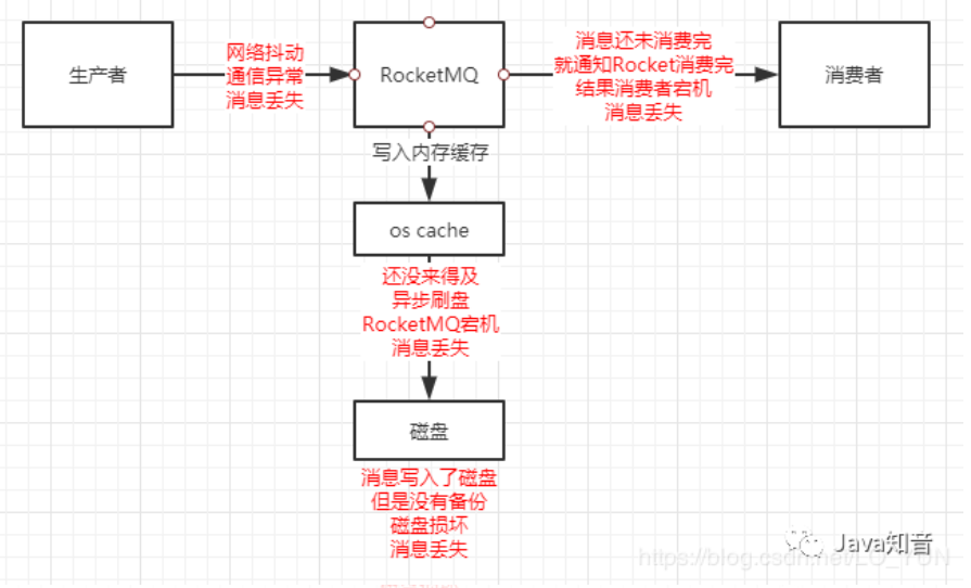 项目中消息中间件的各种重试问题 - 图1