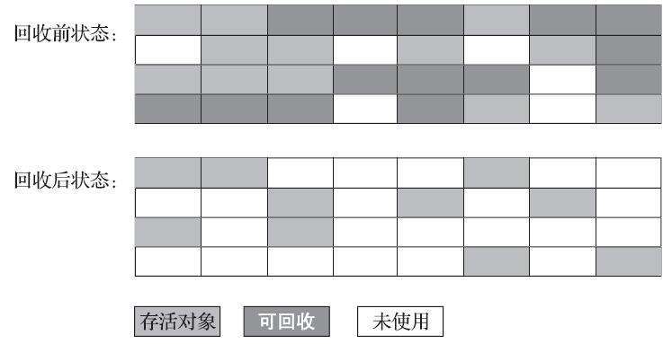 标记-清除算法的执行过程