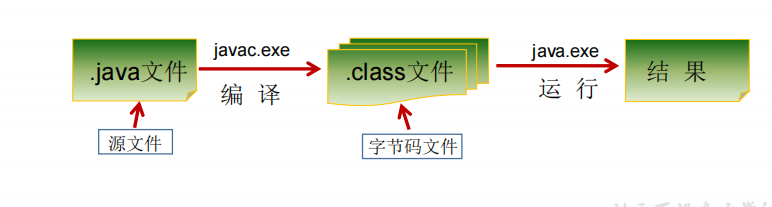 1 Java语言概述 - 图1