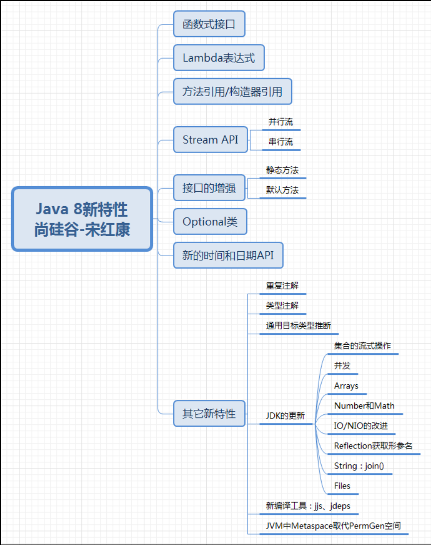 12 Java 8新特性 - 图1