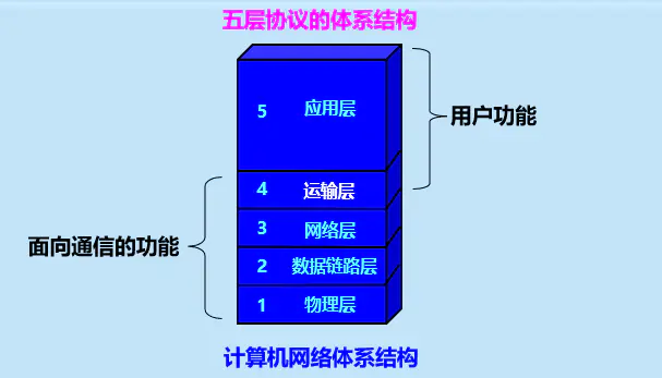 3 计网 - 图1