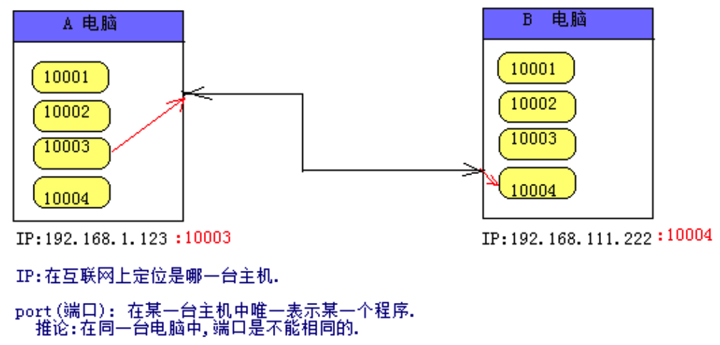 3 计算机网络 - 图7